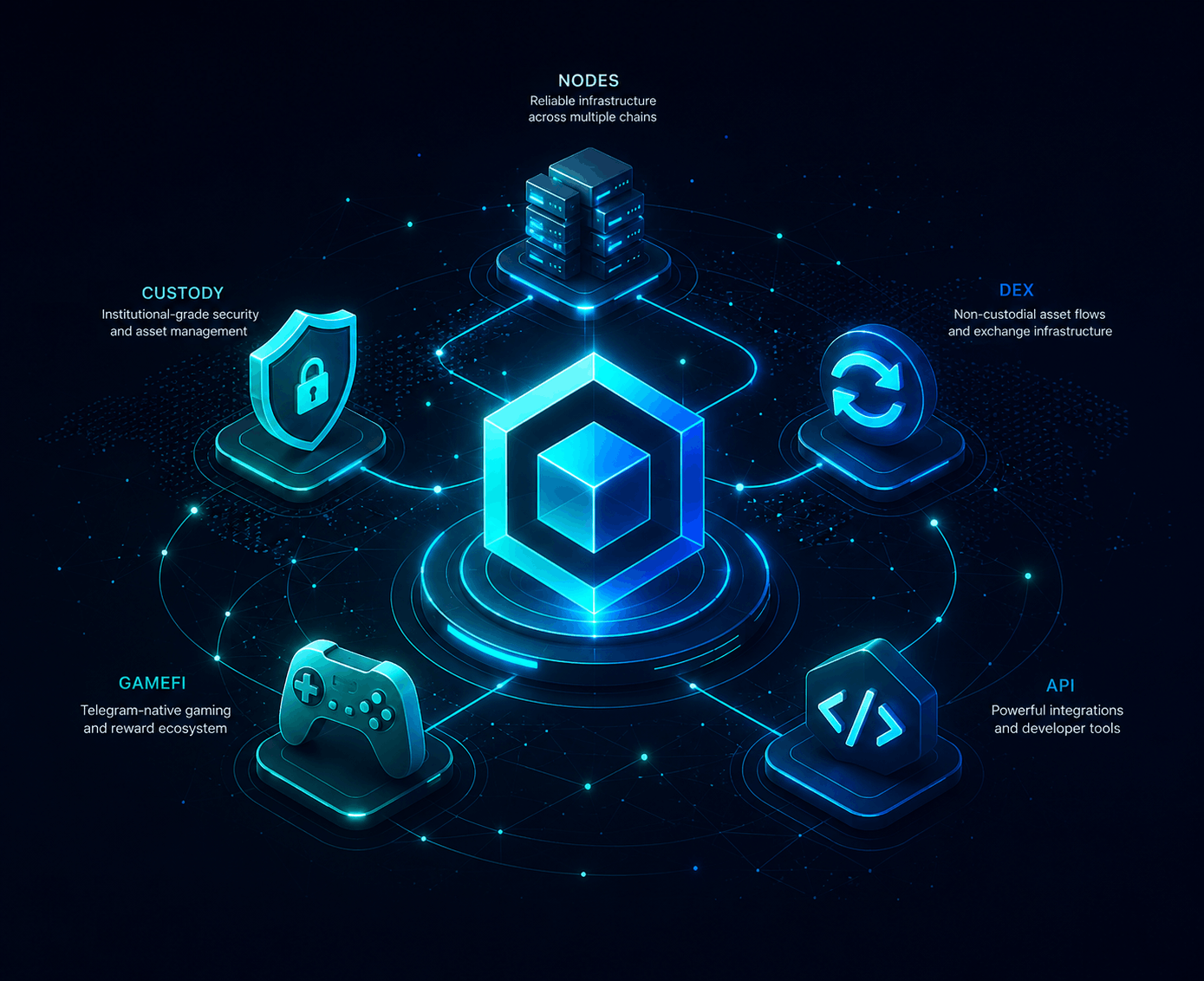 DENeon ecosystem connecting Custody, DEX, GameFi and blockchain infrastructure