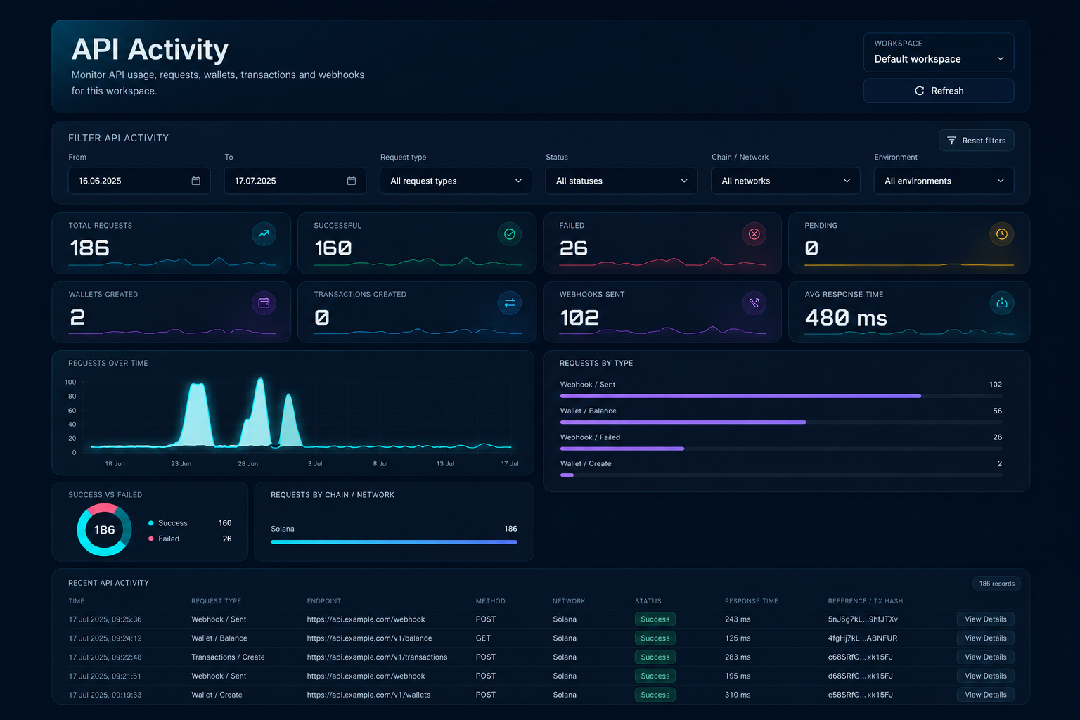 DENeon Custody infrastructure visualization