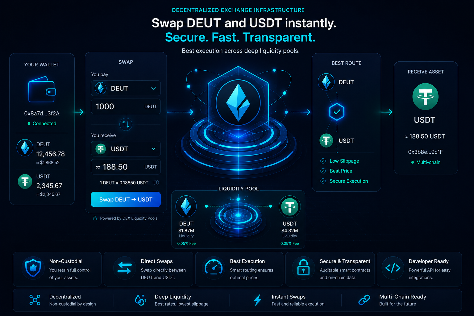 DENeon DEX routing and liquidity visualization