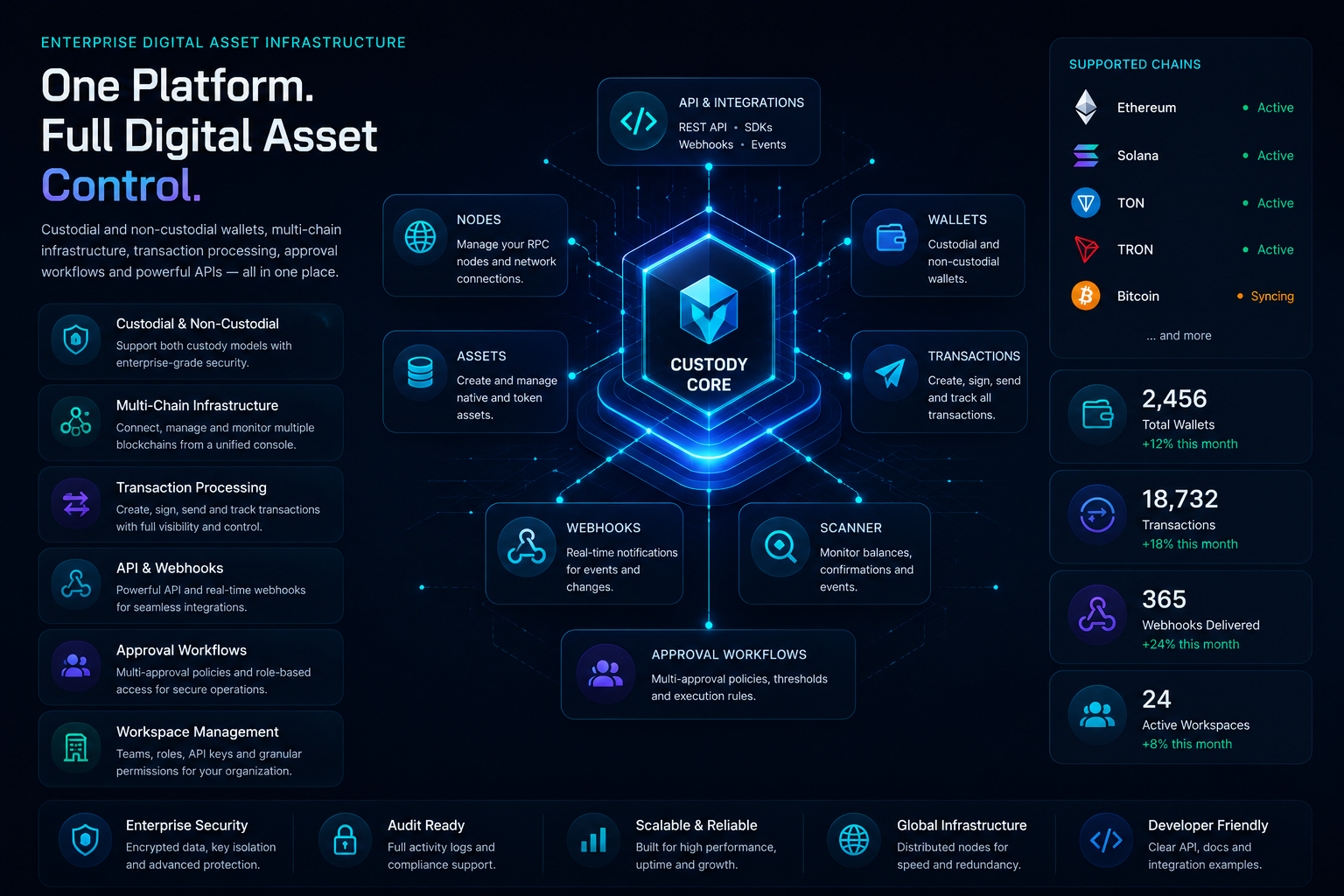 DENeon Custody platform interface
